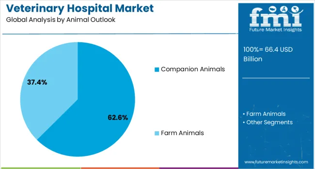 Veterinary Hospital Market Analysis By Animal Outlook 